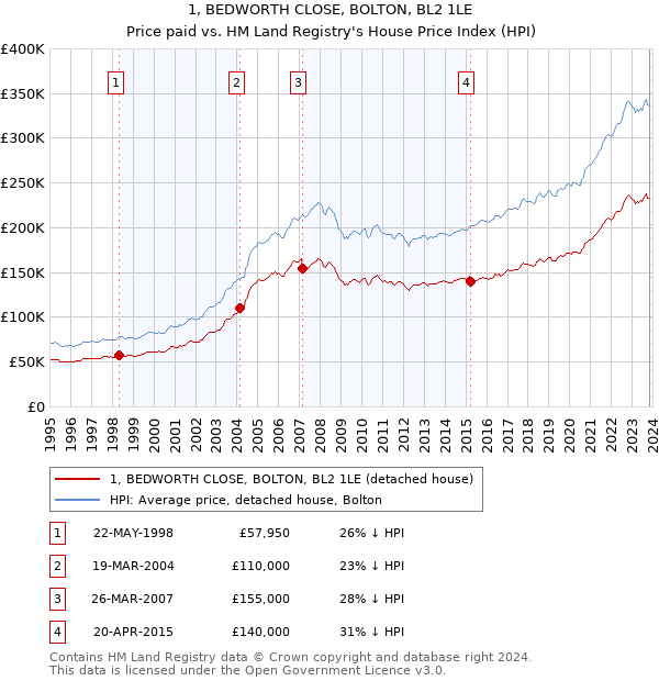 1, BEDWORTH CLOSE, BOLTON, BL2 1LE: Price paid vs HM Land Registry's House Price Index