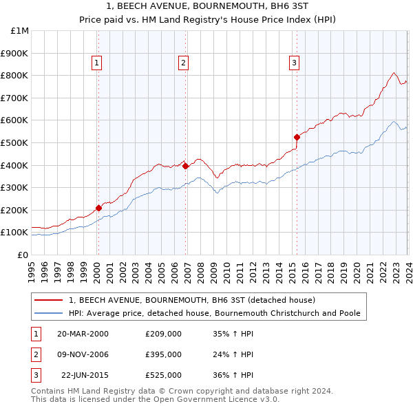 1, BEECH AVENUE, BOURNEMOUTH, BH6 3ST: Price paid vs HM Land Registry's House Price Index