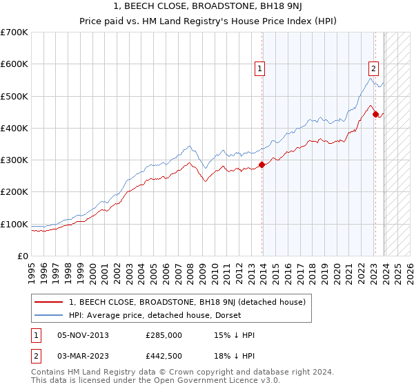 1, BEECH CLOSE, BROADSTONE, BH18 9NJ: Price paid vs HM Land Registry's House Price Index
