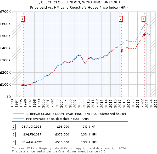 1, BEECH CLOSE, FINDON, WORTHING, BN14 0UT: Price paid vs HM Land Registry's House Price Index