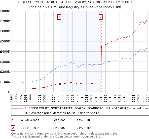 1, BEECH COURT, NORTH STREET, SCALBY, SCARBOROUGH, YO13 0RU: Price paid vs HM Land Registry's House Price Index
