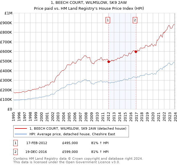 1, BEECH COURT, WILMSLOW, SK9 2AW: Price paid vs HM Land Registry's House Price Index