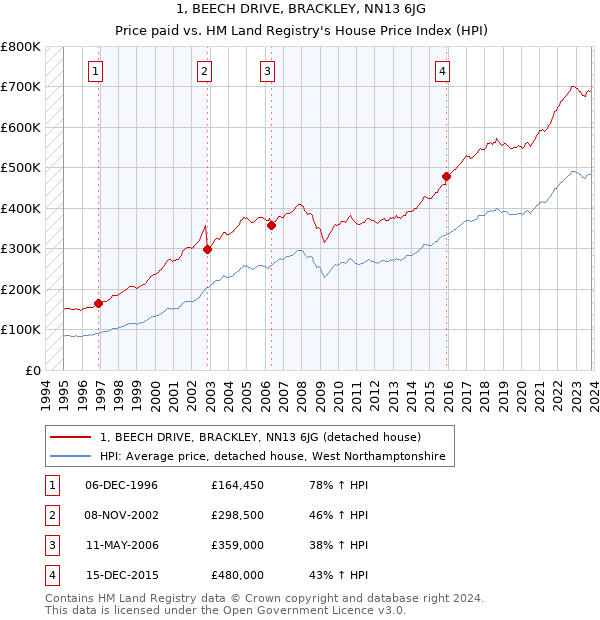 1, BEECH DRIVE, BRACKLEY, NN13 6JG: Price paid vs HM Land Registry's House Price Index