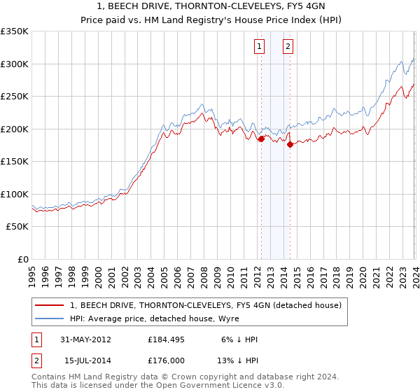 1, BEECH DRIVE, THORNTON-CLEVELEYS, FY5 4GN: Price paid vs HM Land Registry's House Price Index