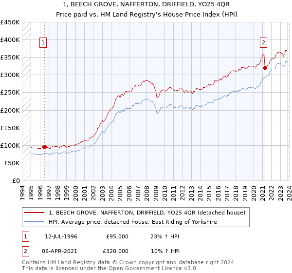 1, BEECH GROVE, NAFFERTON, DRIFFIELD, YO25 4QR: Price paid vs HM Land Registry's House Price Index