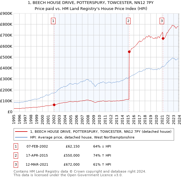 1, BEECH HOUSE DRIVE, POTTERSPURY, TOWCESTER, NN12 7PY: Price paid vs HM Land Registry's House Price Index