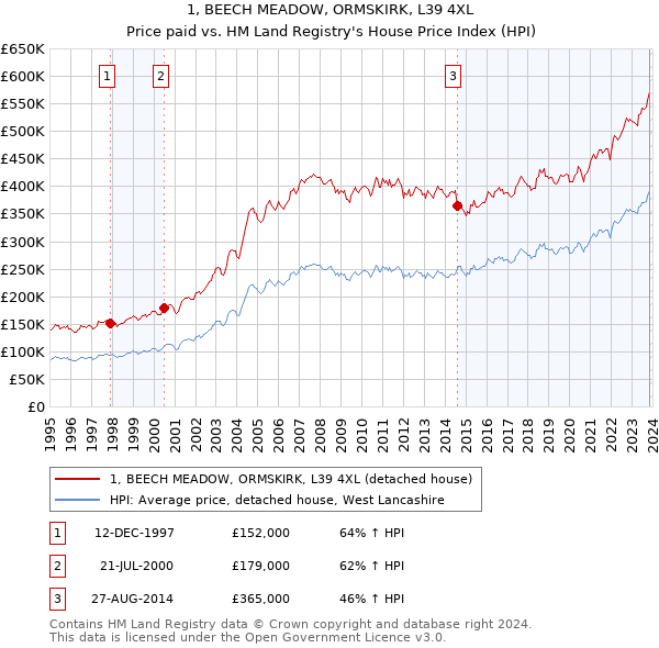 1, BEECH MEADOW, ORMSKIRK, L39 4XL: Price paid vs HM Land Registry's House Price Index