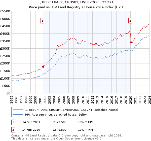 1, BEECH PARK, CROSBY, LIVERPOOL, L23 2XT: Price paid vs HM Land Registry's House Price Index