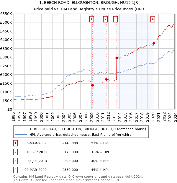 1, BEECH ROAD, ELLOUGHTON, BROUGH, HU15 1JR: Price paid vs HM Land Registry's House Price Index