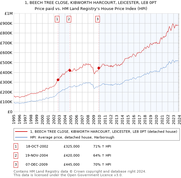 1, BEECH TREE CLOSE, KIBWORTH HARCOURT, LEICESTER, LE8 0PT: Price paid vs HM Land Registry's House Price Index