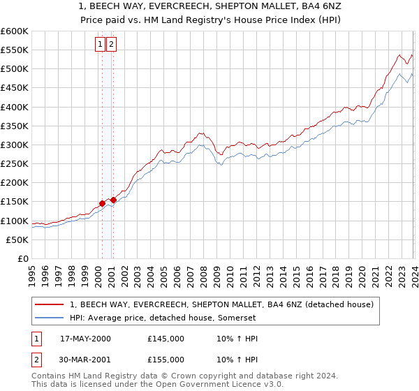 1, BEECH WAY, EVERCREECH, SHEPTON MALLET, BA4 6NZ: Price paid vs HM Land Registry's House Price Index