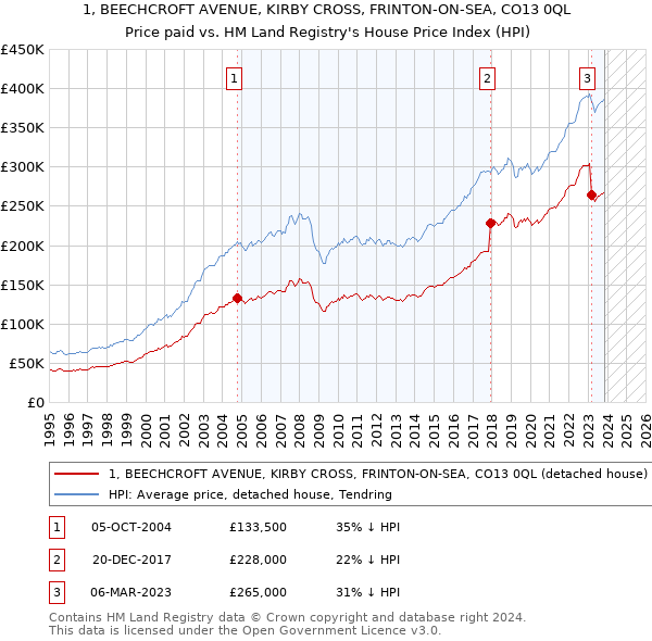 1, BEECHCROFT AVENUE, KIRBY CROSS, FRINTON-ON-SEA, CO13 0QL: Price paid vs HM Land Registry's House Price Index