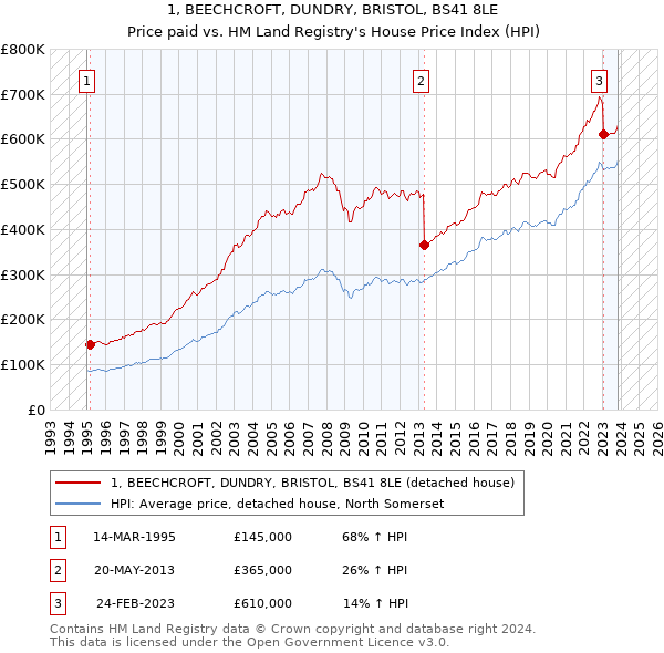 1, BEECHCROFT, DUNDRY, BRISTOL, BS41 8LE: Price paid vs HM Land Registry's House Price Index