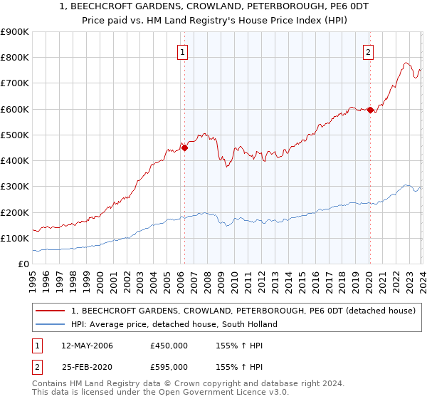 1, BEECHCROFT GARDENS, CROWLAND, PETERBOROUGH, PE6 0DT: Price paid vs HM Land Registry's House Price Index