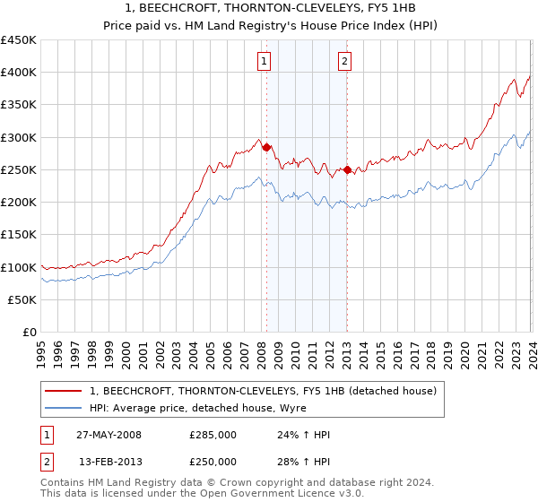 1, BEECHCROFT, THORNTON-CLEVELEYS, FY5 1HB: Price paid vs HM Land Registry's House Price Index