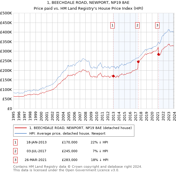 1, BEECHDALE ROAD, NEWPORT, NP19 8AE: Price paid vs HM Land Registry's House Price Index