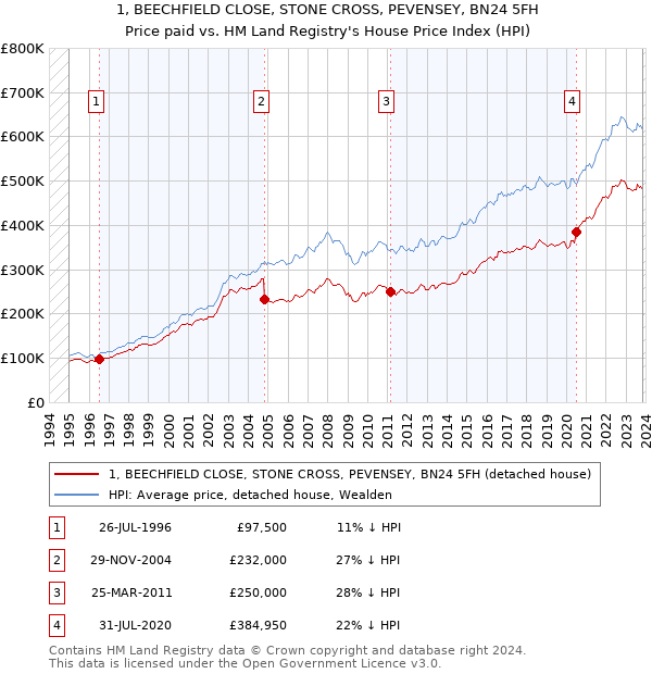1, BEECHFIELD CLOSE, STONE CROSS, PEVENSEY, BN24 5FH: Price paid vs HM Land Registry's House Price Index