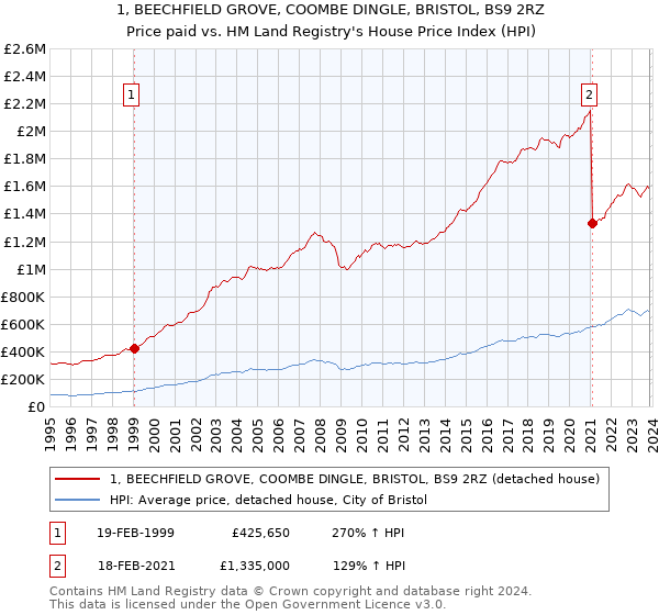 1, BEECHFIELD GROVE, COOMBE DINGLE, BRISTOL, BS9 2RZ: Price paid vs HM Land Registry's House Price Index