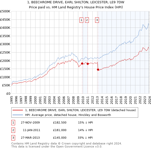 1, BEECHROME DRIVE, EARL SHILTON, LEICESTER, LE9 7DW: Price paid vs HM Land Registry's House Price Index