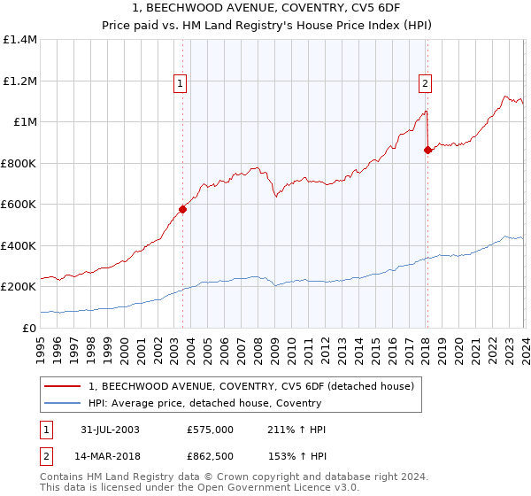 1, BEECHWOOD AVENUE, COVENTRY, CV5 6DF: Price paid vs HM Land Registry's House Price Index