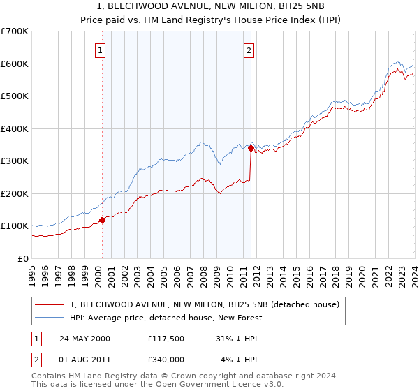 1, BEECHWOOD AVENUE, NEW MILTON, BH25 5NB: Price paid vs HM Land Registry's House Price Index