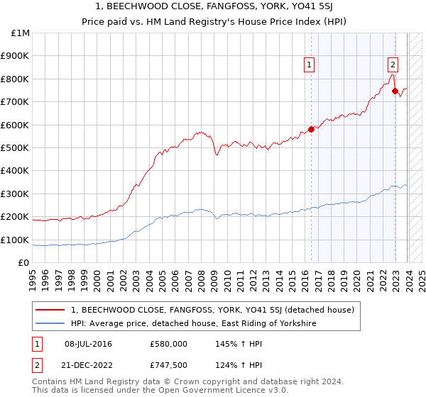 1, BEECHWOOD CLOSE, FANGFOSS, YORK, YO41 5SJ: Price paid vs HM Land Registry's House Price Index