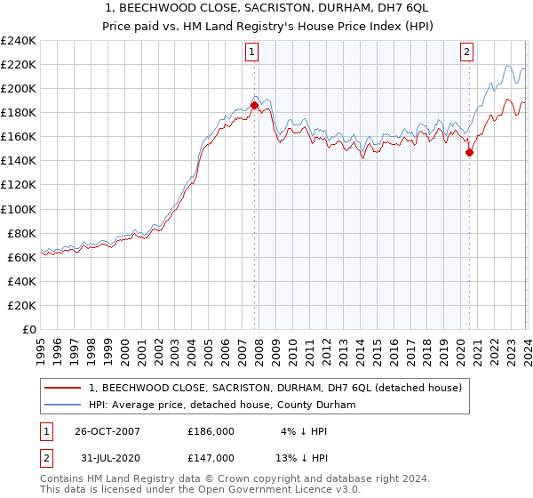 1, BEECHWOOD CLOSE, SACRISTON, DURHAM, DH7 6QL: Price paid vs HM Land Registry's House Price Index