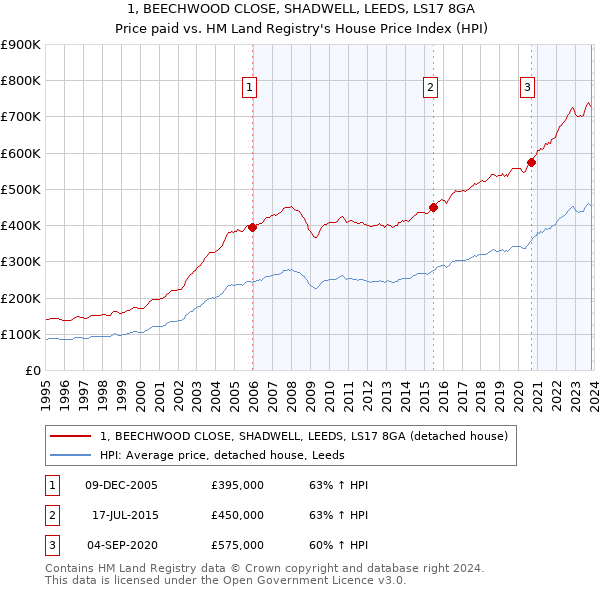 1, BEECHWOOD CLOSE, SHADWELL, LEEDS, LS17 8GA: Price paid vs HM Land Registry's House Price Index