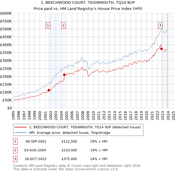 1, BEECHWOOD COURT, TEIGNMOUTH, TQ14 9UP: Price paid vs HM Land Registry's House Price Index