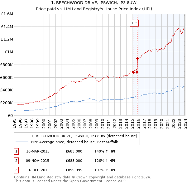 1, BEECHWOOD DRIVE, IPSWICH, IP3 8UW: Price paid vs HM Land Registry's House Price Index