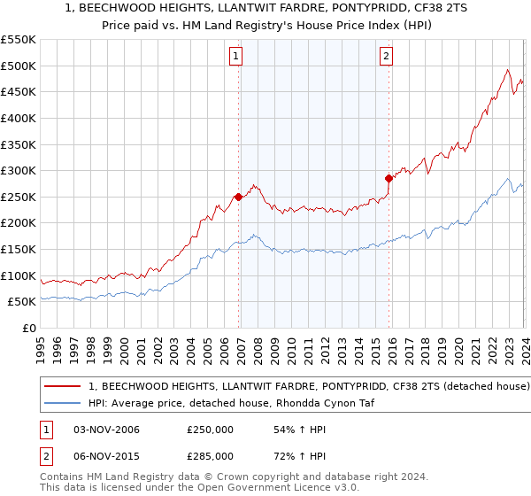 1, BEECHWOOD HEIGHTS, LLANTWIT FARDRE, PONTYPRIDD, CF38 2TS: Price paid vs HM Land Registry's House Price Index