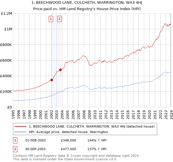 1, BEECHWOOD LANE, CULCHETH, WARRINGTON, WA3 4HJ: Price paid vs HM Land Registry's House Price Index