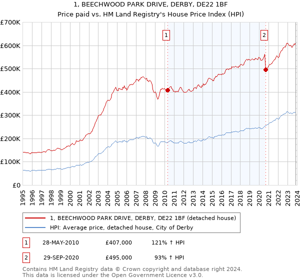 1, BEECHWOOD PARK DRIVE, DERBY, DE22 1BF: Price paid vs HM Land Registry's House Price Index
