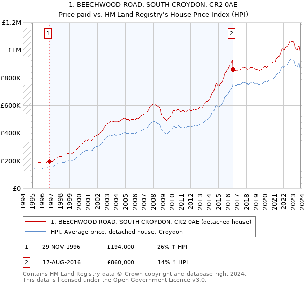 1, BEECHWOOD ROAD, SOUTH CROYDON, CR2 0AE: Price paid vs HM Land Registry's House Price Index