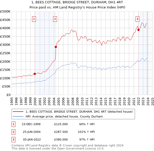 1, BEES COTTAGE, BRIDGE STREET, DURHAM, DH1 4RT: Price paid vs HM Land Registry's House Price Index