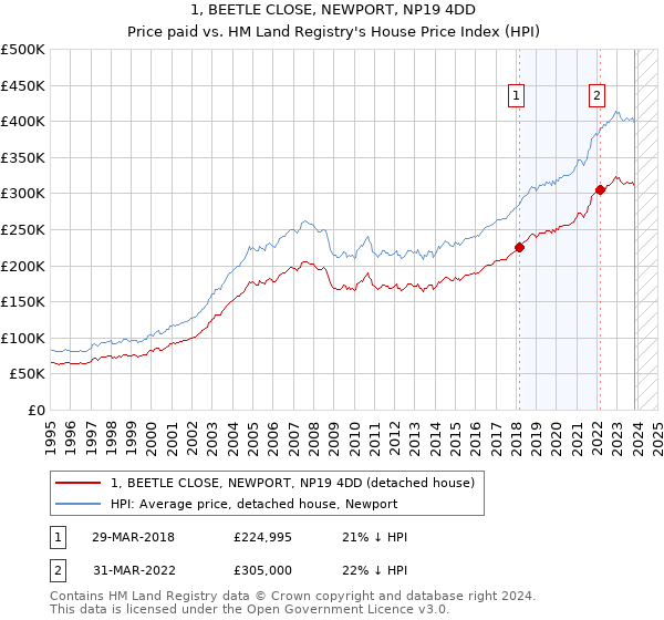 1, BEETLE CLOSE, NEWPORT, NP19 4DD: Price paid vs HM Land Registry's House Price Index
