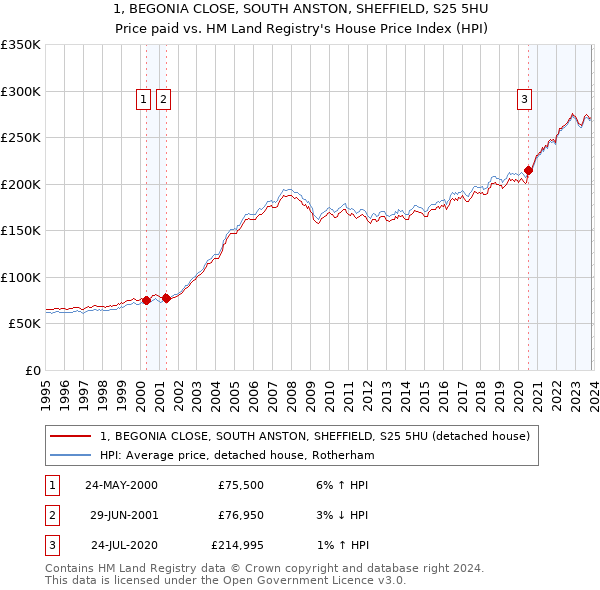 1, BEGONIA CLOSE, SOUTH ANSTON, SHEFFIELD, S25 5HU: Price paid vs HM Land Registry's House Price Index