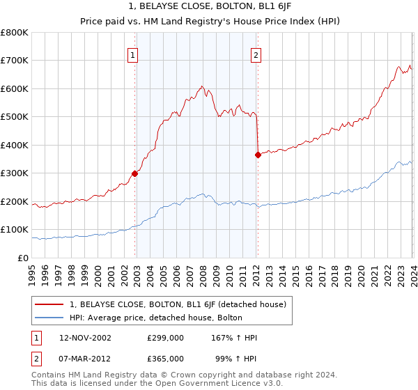 1, BELAYSE CLOSE, BOLTON, BL1 6JF: Price paid vs HM Land Registry's House Price Index