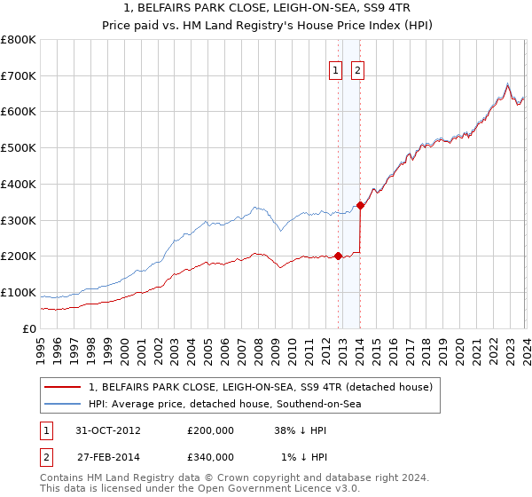 1, BELFAIRS PARK CLOSE, LEIGH-ON-SEA, SS9 4TR: Price paid vs HM Land Registry's House Price Index