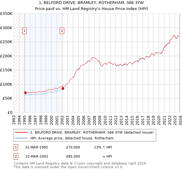 1, BELFORD DRIVE, BRAMLEY, ROTHERHAM, S66 3YW: Price paid vs HM Land Registry's House Price Index