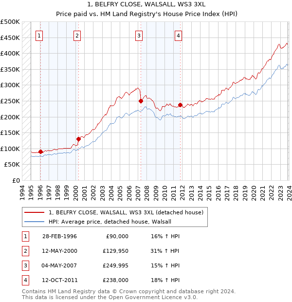 1, BELFRY CLOSE, WALSALL, WS3 3XL: Price paid vs HM Land Registry's House Price Index