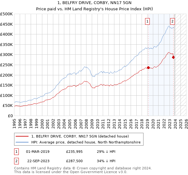 1, BELFRY DRIVE, CORBY, NN17 5GN: Price paid vs HM Land Registry's House Price Index