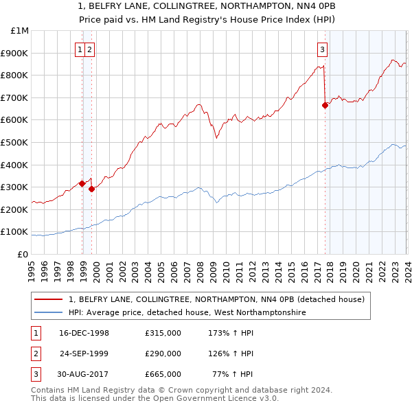 1, BELFRY LANE, COLLINGTREE, NORTHAMPTON, NN4 0PB: Price paid vs HM Land Registry's House Price Index