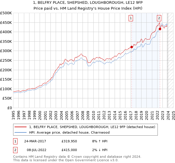 1, BELFRY PLACE, SHEPSHED, LOUGHBOROUGH, LE12 9FP: Price paid vs HM Land Registry's House Price Index