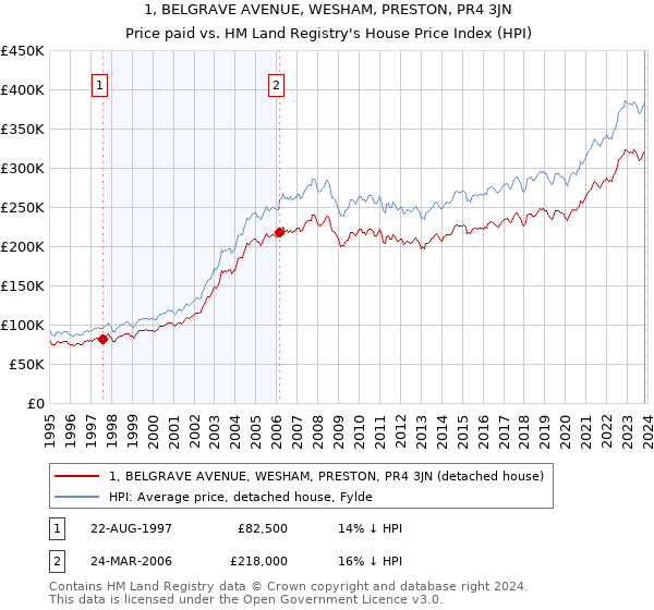 1, BELGRAVE AVENUE, WESHAM, PRESTON, PR4 3JN: Price paid vs HM Land Registry's House Price Index