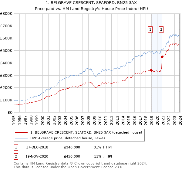 1, BELGRAVE CRESCENT, SEAFORD, BN25 3AX: Price paid vs HM Land Registry's House Price Index
