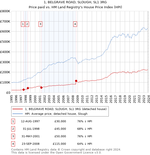 1, BELGRAVE ROAD, SLOUGH, SL1 3RG: Price paid vs HM Land Registry's House Price Index