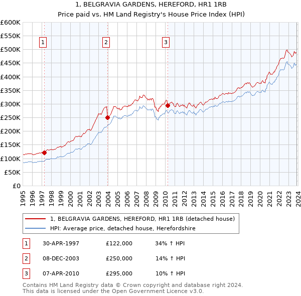 1, BELGRAVIA GARDENS, HEREFORD, HR1 1RB: Price paid vs HM Land Registry's House Price Index