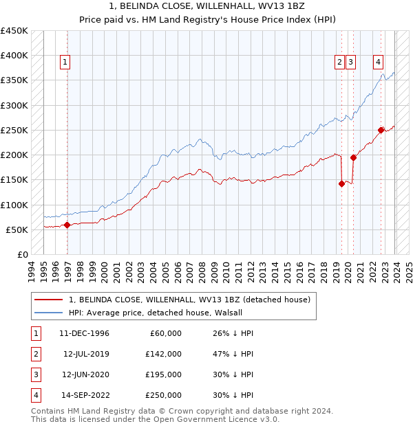 1, BELINDA CLOSE, WILLENHALL, WV13 1BZ: Price paid vs HM Land Registry's House Price Index