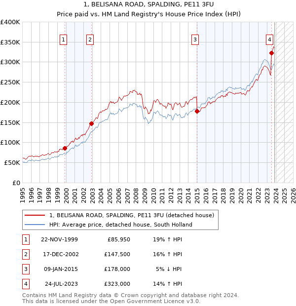 1, BELISANA ROAD, SPALDING, PE11 3FU: Price paid vs HM Land Registry's House Price Index